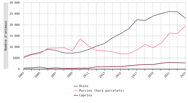 Principaux cheptels bio en Wallonie : porcins, ovins et caprins